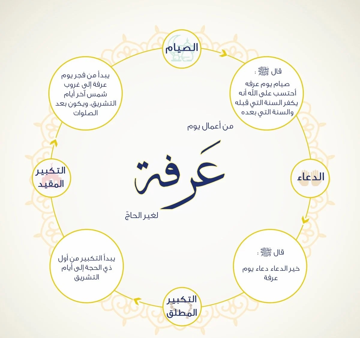 فضل صيام يوم عرفة وأهم الأدعية المستجابة والصيغة الصحيحة لتكبيرات عيد الأضحي 2024