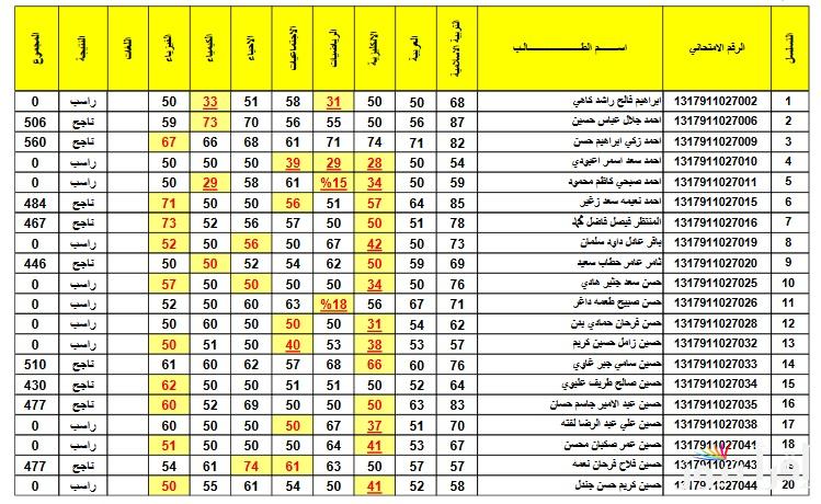 من هُنا.. لينك نتائج الصف الثالث متوسط الدور الثاني 2024 ورابط الاستعلام عنها عبر موقع نتائجنا results.mlazemna.com