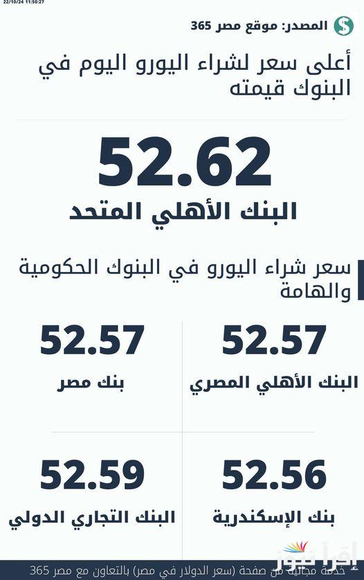 ‎(في نهاية التعاملات المسائية) سعر اليورو اليوم في البنك الثلاثاء 22 أكتوبر بالسوق السوداء .. بيع وشراء
