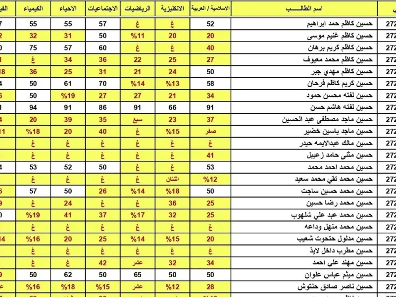 epedu.gov.iq موقع نتائج السادس الإعدادي التمهيدي 2025 علمي وأدبي الدور الأول 2025 بالعراق عبر منصة نتائجنا