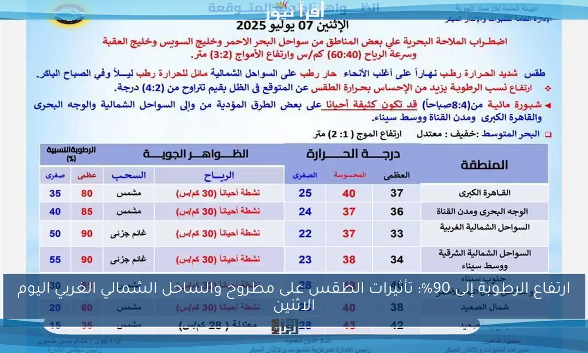 ارتفاع الرطوبة إلى 90%: تأثيرات الطقس على مطروح والساحل الشمالي الغربي اليوم الاثنين