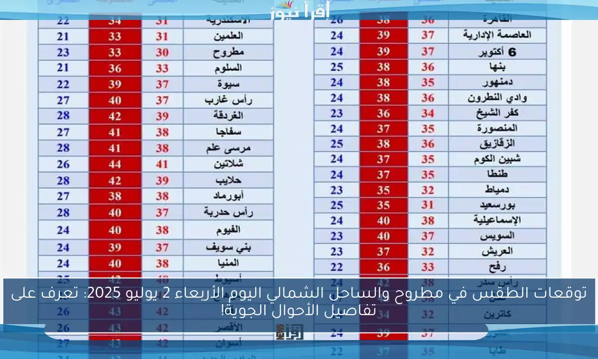 توقعات الطقس في مطروح والساحل الشمالي اليوم الأربعاء 2 يوليو 2025: تعرف على تفاصيل الأحوال الجوية!