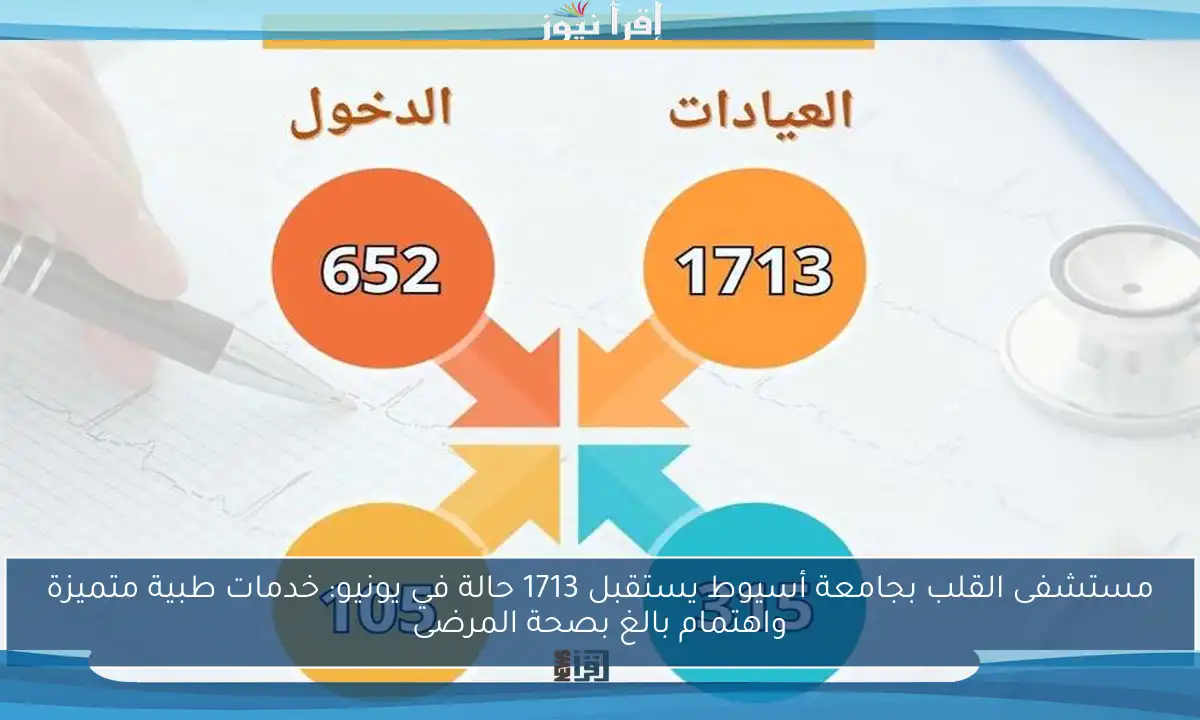 مستشفى القلب بجامعة أسيوط يستقبل 1713 حالة في يونيو: خدمات طبية متميزة واهتمام بالغ بصحة المرضى